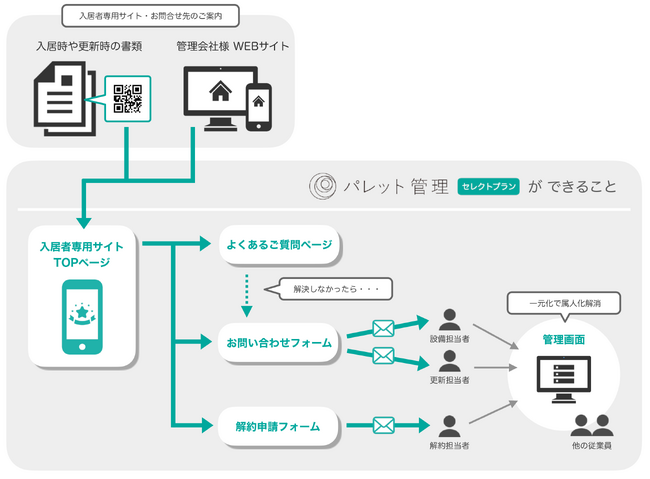 無料キャンペーン開始！繁忙期の入居者対応を支援する賃貸管理業務の効率化ツール～「パレット管理 セレクトプラン」 3ヶ月無料キャンペーン～ 提供開始