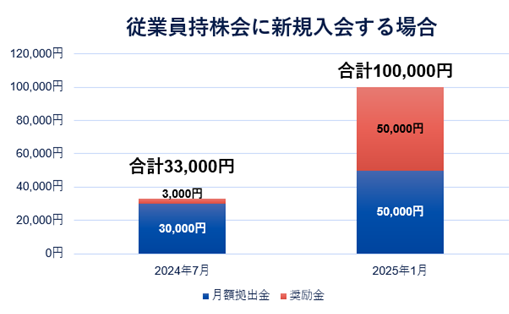 従業員持株会、拠出上限口数の引き上げ並びにキャンペーン実施のお知らせ