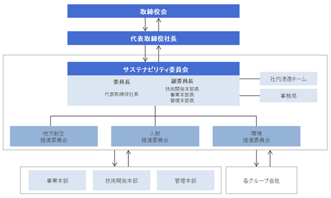創業記念日に第3期サステナビリティ委員会を発足、新体制で持続可能な社会へ