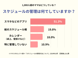 ママたちのスケジュール管理方法は? ママたちのスケジュール管理方法は?