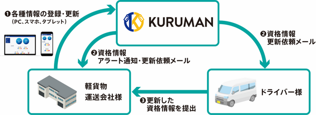 軽貨物運送業界の情報管理レベル向上を目指して！