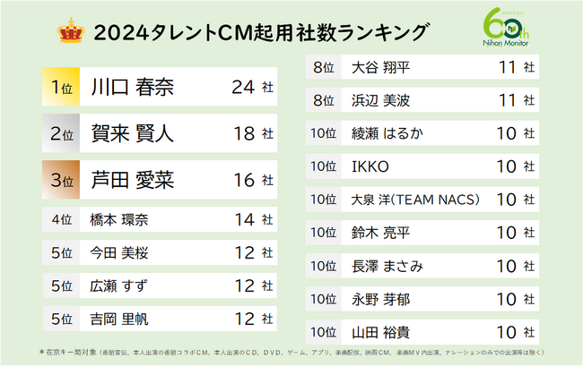 ニホンモニター2024タレントCM起用社数ランキング
