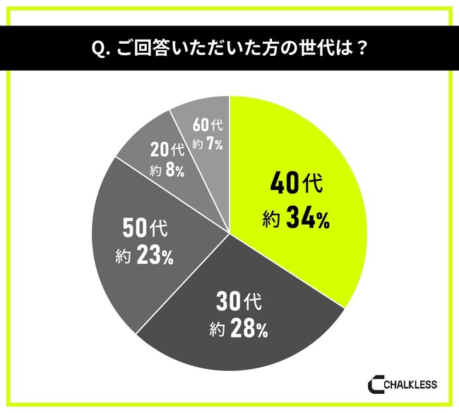 サイクリング経験者を対象にした滑り止めに関する意識調査
