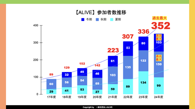 日本最大級「越境学習型」次世代リーダー育成研修 ALIVE ４年連続で、過去最大人数を更新！史上最大の150人30社で臨む、秋期ファイナルセッションへ。