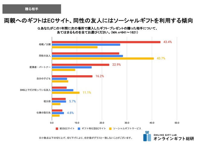 ～2024年度版ギフトの購入場所調査　使い分け編～　多様化と使い分けが進むギフトの購入場所。両親にギフトを贈るならECサイト、同性の友人にはソーシャルギフト、仕事の取引先ならギフト専門ECサイト