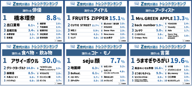 『Z世代が選ぶ2024年下半期トレンドランキング』を発表！