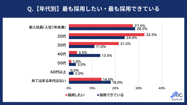 経営層・人事に年代別の採用状況を調査　「採用したいが採れない」のは20代・30代