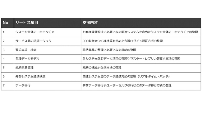 NTTコム オンライン、「顧客ID統合 アドバイザリーサービス」を提供開始