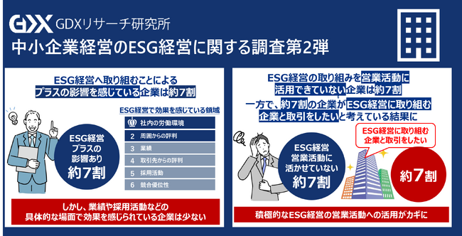 〈中小企業のESG経営に関する実態調査　2弾〉ESG経営へ取り組むことにプラスの影響を感じている企業は約7割　しかし実際はESG経営を営業活動に活用できていない企業が大多数