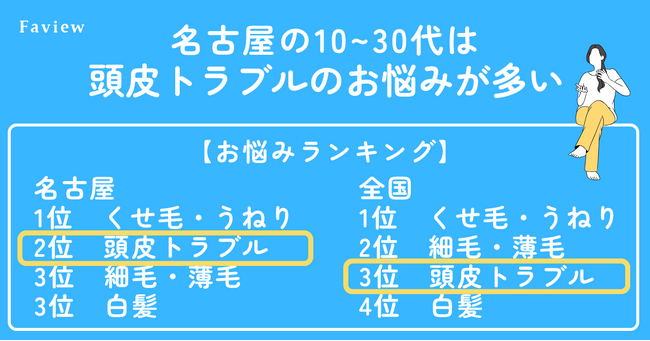 名古屋10-30代は「頭皮トラブル」に悩みがち！「くせ毛・うねり・広がり」の悩みも。【ヘアチェックFaviewお悩み調査】