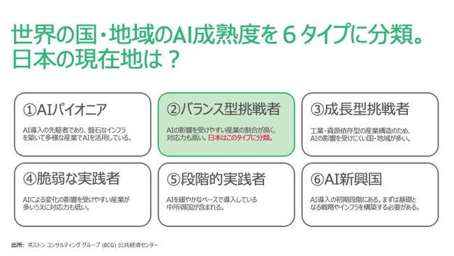 【BCG最新調査】日本はAIの影響を受けやすい産業構造だが、対応力も高い「バランス型挑戦者」タイプ