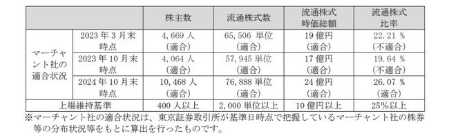 上場維持基準適合のお知らせ