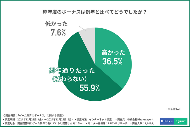 【ゲーム業界のボーナス】今年は前年よりボーナスアップが期待できると半数以上が回答！今年のボーナスの使い道は？
