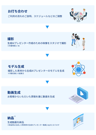 生成AIでリアルなモデルの作成から動画制作までワンストップで提供するサービス“生成AIプレゼンター”をリリース