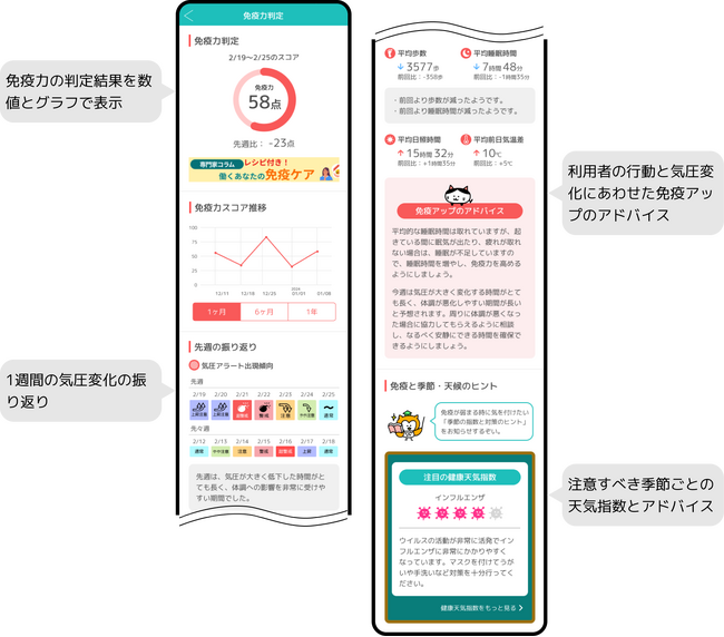 「スゴ得コンテンツ」の「頭痛ーるforスゴ得」において、免疫力推定AIを活用した新しい機能を追加