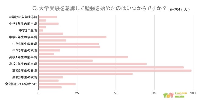 【大学受験の勉強はいつから始めたか】回答者704人アンケート調査