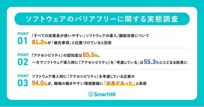 SmartHR、『ソフトウェアのバリアフリーに関する実態調査』を実施。社内のソフトウェア導入時に『アクセシビリティ』を考慮している企業の94.0%が、職場の働きやすい環境整備に「効果があった」と実感