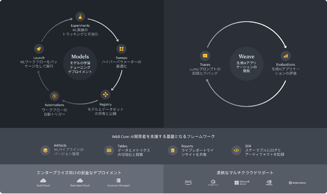 Weights & Biasesが新製品W&B Weaveのエンタープライズ版の提供を開始