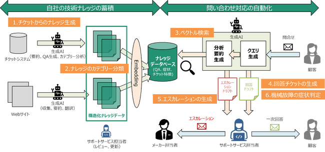 生成AIとRAGによるジュニパーネットワークス社製品サポートサービス業務の実証検証を実施