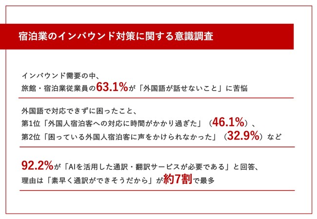 【必要性が高まる旅館・宿泊業のインバウンド対策】従業員の6割強が「外国語が話せないこと」に苦悩！「外国人宿泊客への対応に時間がかかり過ぎる」「旅館設備の説明ができない」など困った場面多数