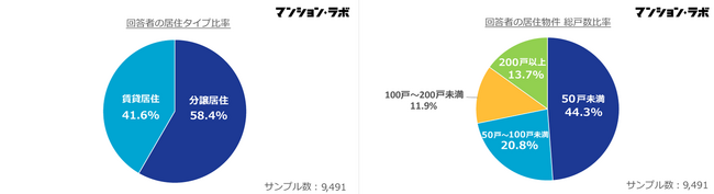 分譲マンションに人気の宅配ボックス、賃貸でもニーズが高い一方で設置率の低さが明らかに　マンションの共用施設・サービスに関するアンケート結果を発表