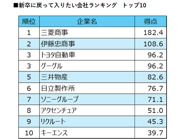 「日経転職版新卒に戻って入りたい会社調査」