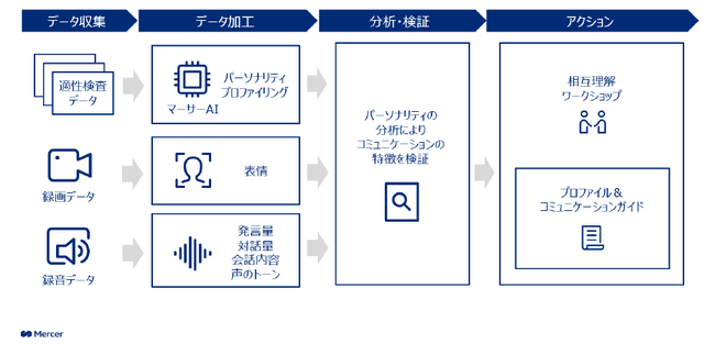 マーサージャパンと羅針盤、独自AIとパーソナリティデータを活用したコミュニケーションスキル向上とチームワーク強化の実証実験を実施
