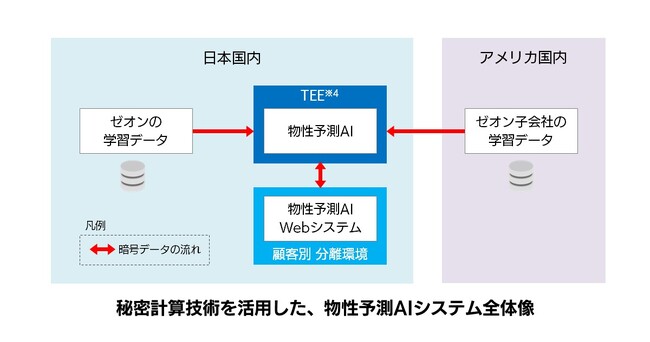 SBテクノロジーと日本ゼオン、秘密計算技術を活用したマテリアルズ・インフォマティクスの実証実験を開始