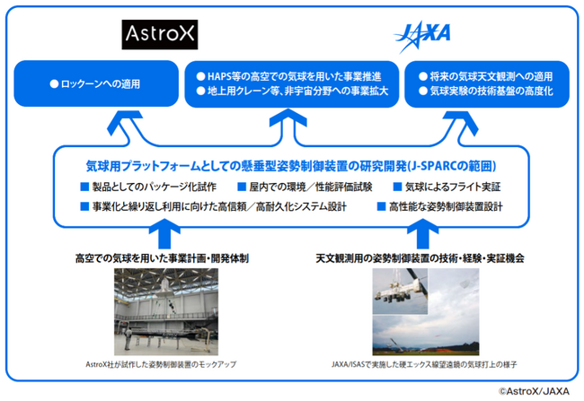 AstroX と JAXA、気球用プラットフォームとしての懸垂型姿勢制御装置の研究開発に関する共創活動を実施。