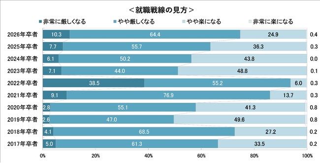 26卒就職戦線の見方、先輩たちより「厳しくなる」74.7％　～26卒学生の11月後半時点の就職意識調査