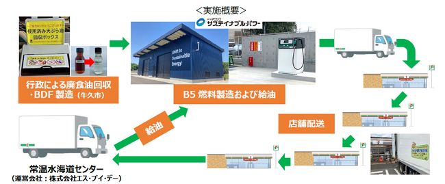 ダイキアクシスＧ、セブン-イレブン店舗への配送車両にバイオ燃料供給