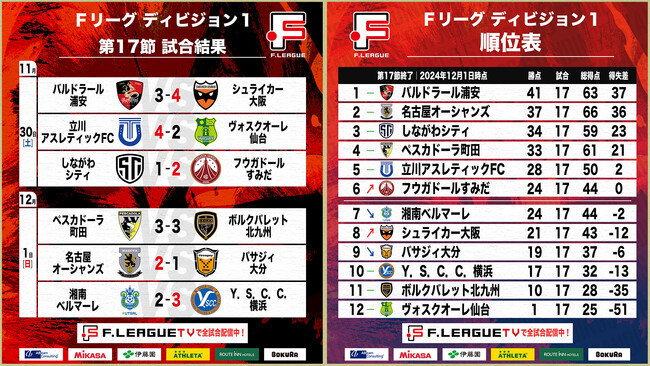 シュライカー大阪が残り15秒で首位・バルドラール浦安に逆転勝利！第17節｜11月30日～12月1日 試合結果＆ベスト5【Ｆリーグ2024-2025 ディビジョン1】今こそ最高のフットサルを