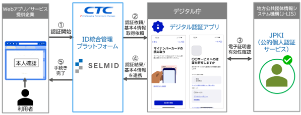 デジタル庁のデジタル認証アプリを通した本人確認にCTCのID基盤「SELMID」が対応