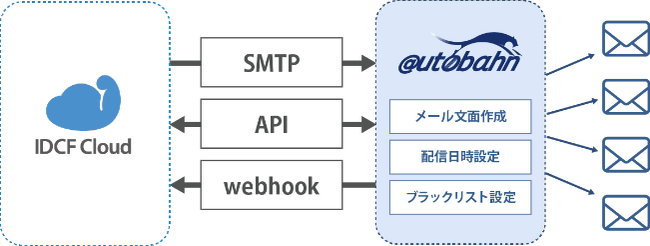IDCフロンティア、「IDCFクラウド」とトライコーンのメール配信エンジン「autobahn MTA」との連携を開始