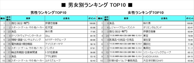 2026年卒「就職人気企業ランキング」男女別比較/男性部門トップは伊藤忠商事。2位の任天堂など「ゲーム」も人気。女性部門トップは味の素。30位以内に「食品」が9社ランクイン