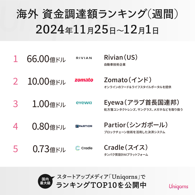 インドで「飲食店プラットフォーム」が約1500億円（10億ドル）大型調達！海外スタートアップ資金調達額ランキング（2024年11月25日～12月1日）