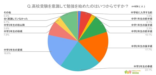 【高校受験の勉強を始めたのはいつ？】回答者606人アンケート調査