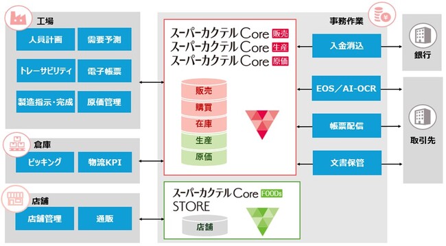 内田洋行、中堅・中小企業向け統合基幹業務パッケージ「スーパーカクテルCoreシリーズ」でDXをご支援