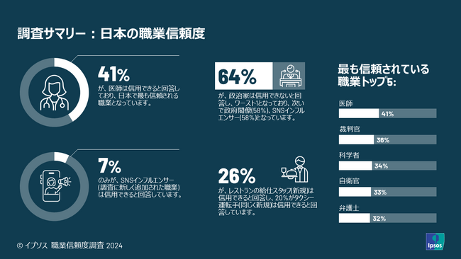 32カ国23,530人 に聞いた「職業ごとの信頼度」、最も信頼されていないのはインフルエンサーと政治家