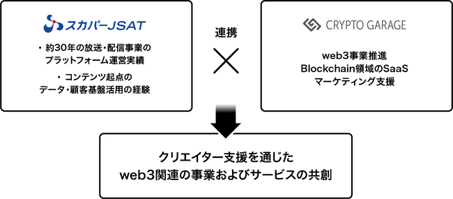Crypto GarageとスカパーＪＳＡＴ、クリエイター支援を中心としたweb3事業推進で基本合意