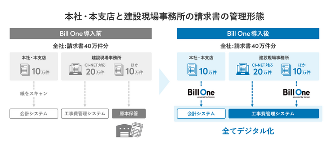 竹中工務店がBill Oneを導入、全1000拠点以上で受領する紙の請求書20万件をデジタル化