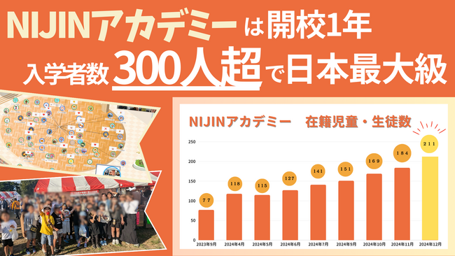 学校以外の居場所「オルタナティブスクール」NIJINアカデミーの入学者数が300名を突破！―在籍者数は現在200名超で日本最大級