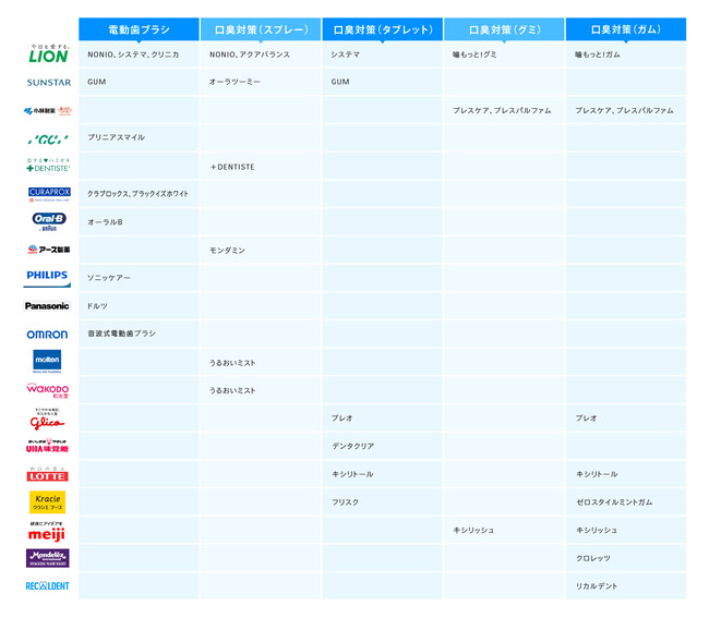 【歯科医師監修】おすすめの口臭ケアグッズは?口臭の原因と対策方法も解説