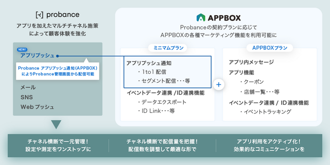 ブレインパッドがAPPBOXソリューションパートナーに参画し「Probance」のマルチチャネル施策にアプリが追加