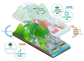 流域デジタルツイン 流域デジタルツイン