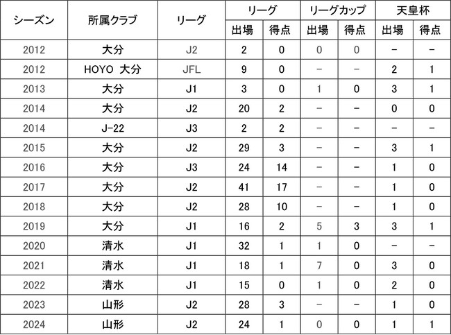 後藤優介選手 契約満了のお知らせ