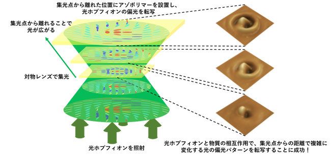 光のホプフィオンが持つ3次元渦構造の可視化に成功！-光を用いて物質中に3次元渦構造を創成する物質光操作の第一歩-