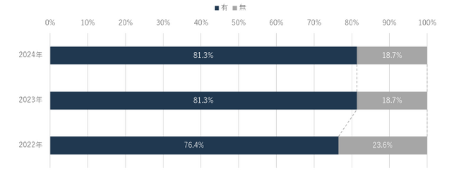 将来財務指標の KPI 採用企業は６割超と大幅増、 サステナブルな企業価値向上を促す報酬ガバナンス改革が進展