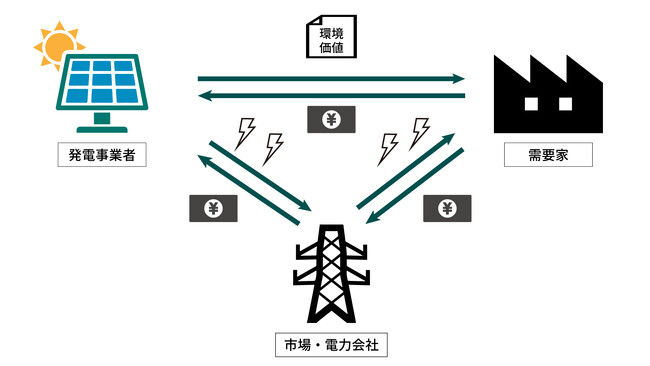 プロロジス、住友生命とバーチャルPPAサービス契約を締結