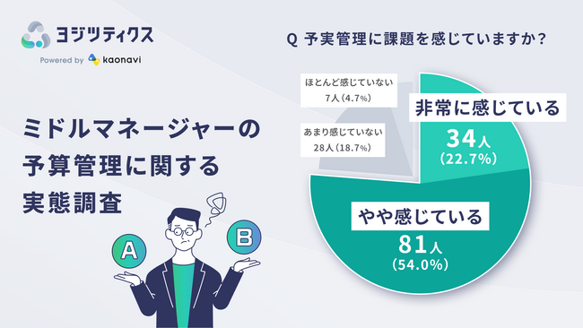 カオナビが「予実管理に関する調査」を実施　経営層の95％が“予実管理の意識”が必要と回答するもミドルマネージャーの8割が課題感